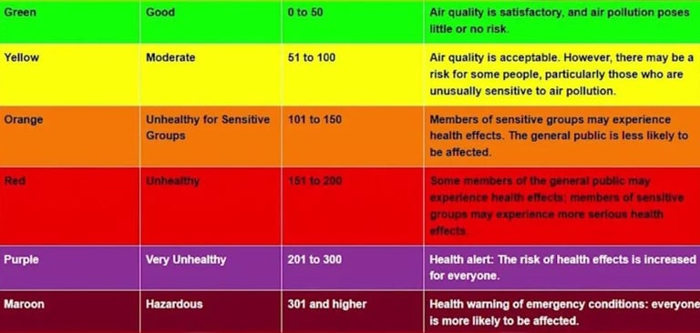 Color-coded air quality index from airnow.gov