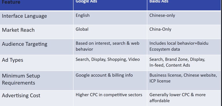 Baidu ads compare to Google ads