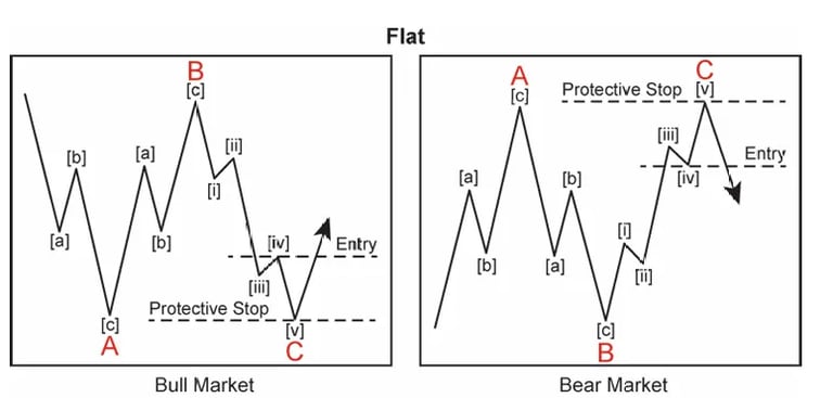 Estrategia de entrada de trading de corrección plana en la onda de Elliott para mercados alcistas y bajistas con colocación de stop