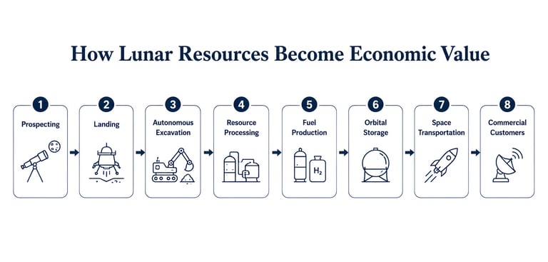 How Lunar Resources Become Economic Value