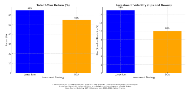 Compares the total 5-Year Return and Volatility of DCA vs Lump Sum Investing