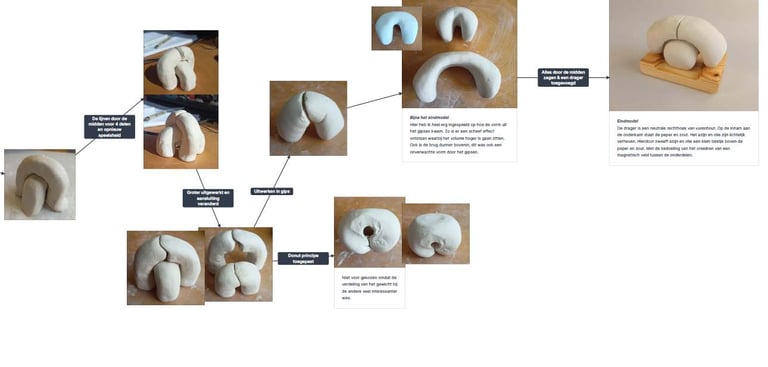 Iteraties modellen