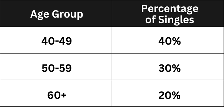 Table of Percetanges of singles in age groups