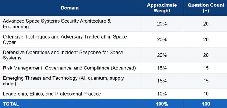 Advanced Exam domains covered from Handbook.