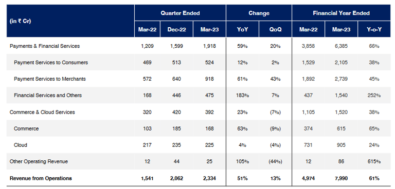 revenue breakup of paytm stock analysis_the moat investor