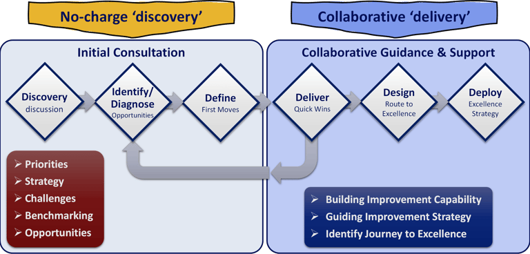 Graphic describing how I4Excellence engages with clients to discover and deliver their needs.