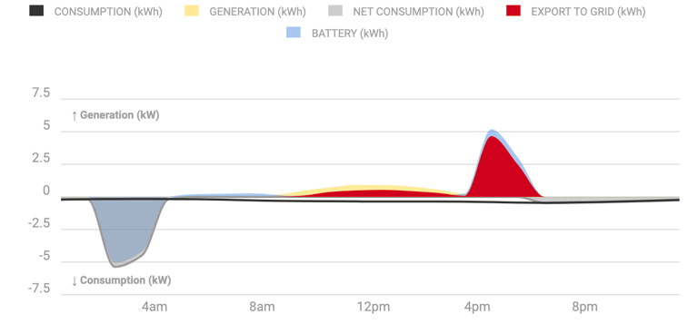 Graph showing energy usage throughout the day for a house with solar and a battery