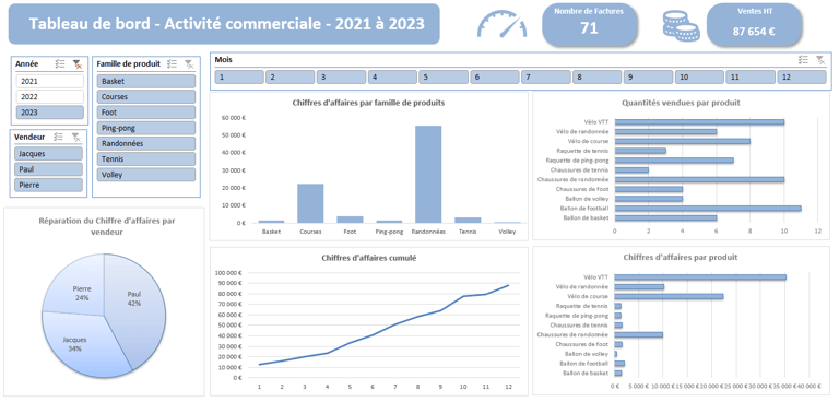 Tableau de Bord réalisé par DAF Guadeloupe