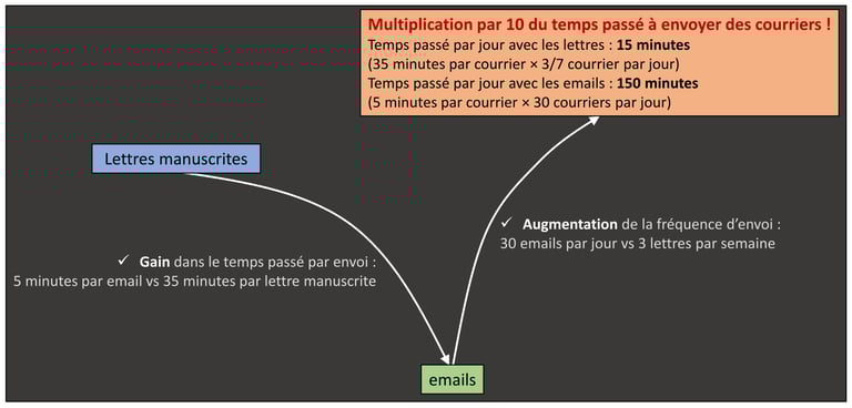 Définition de l'effet rebond en image : exemple du temps passé à envoyer des courriers