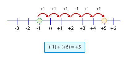 Suma de numeros enteros con recta numérica