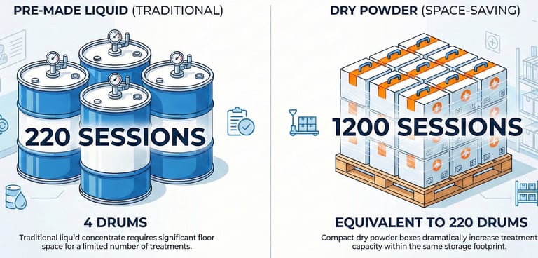 4 drums liquid = 220 sessions. Same space in dry powder = 1200 sessions