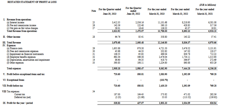 income statement_fedbank financial services ipo analysis_the moat investor