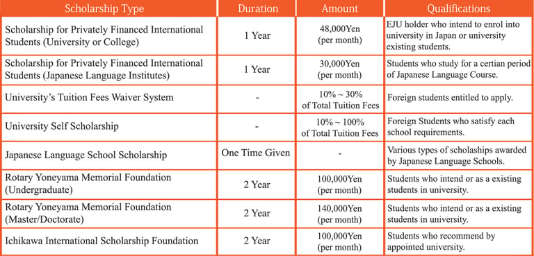 Common types of Japanese scholarships and eligibility for international students