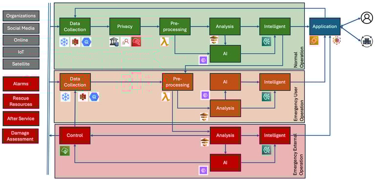 AI ML Project Architecture design, Identification of the Technologies