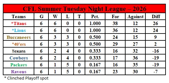Tuesday Night Standings