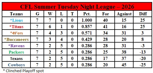 Tuesday Night Standings