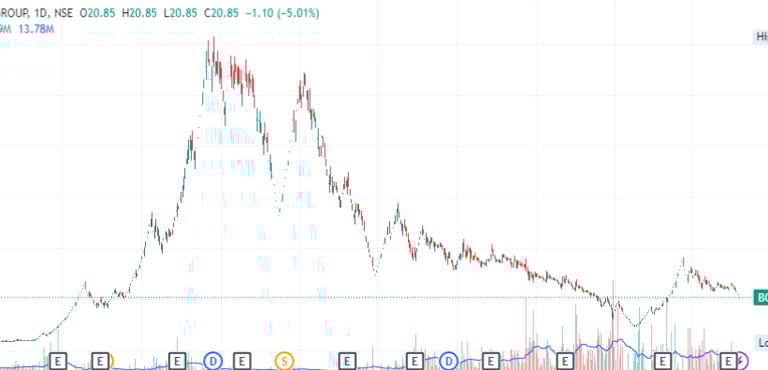 chart_bcg brightcom _fraud_red flag_stock analysis