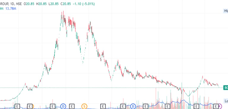 chart_bcg brightcom _fraud_red flag_stock analysis