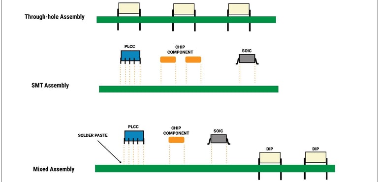 Mixed PCB Assembly | OminiPCBA