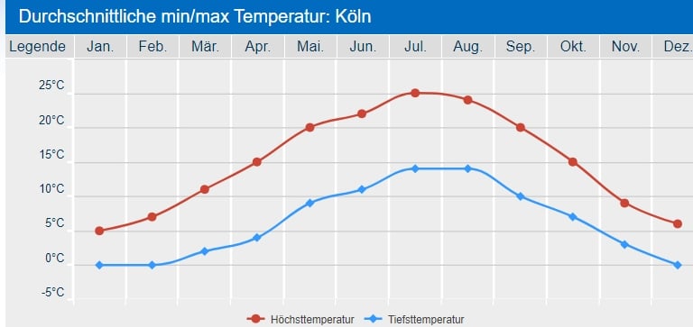 Städtetrip Klimatabelle Köln www.wetter24.de