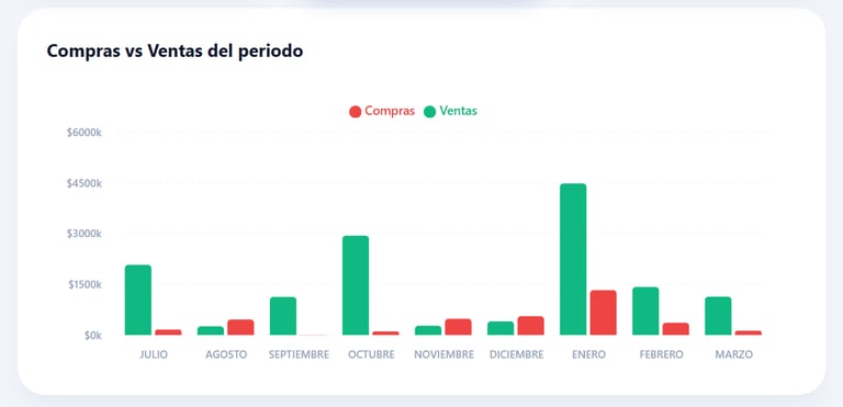 Bar chart showing monthly purchases versus sales from July to March with green and red data bars.