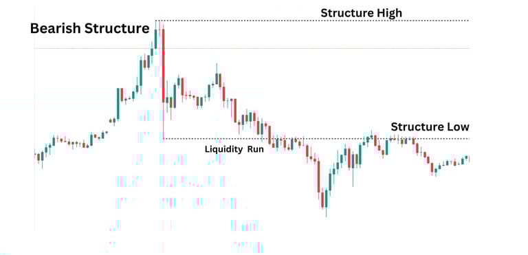 Bearish Liquidity Run