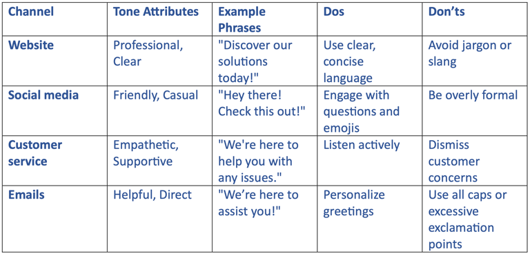 Table showing an example of a brand voice guideline