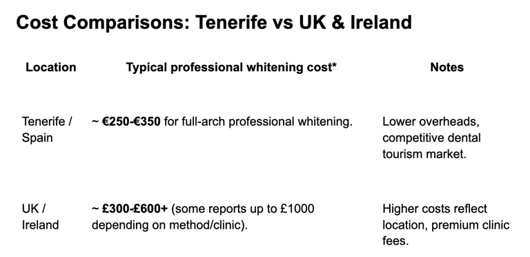 Teeth Whitening tenerife Cost Comparison