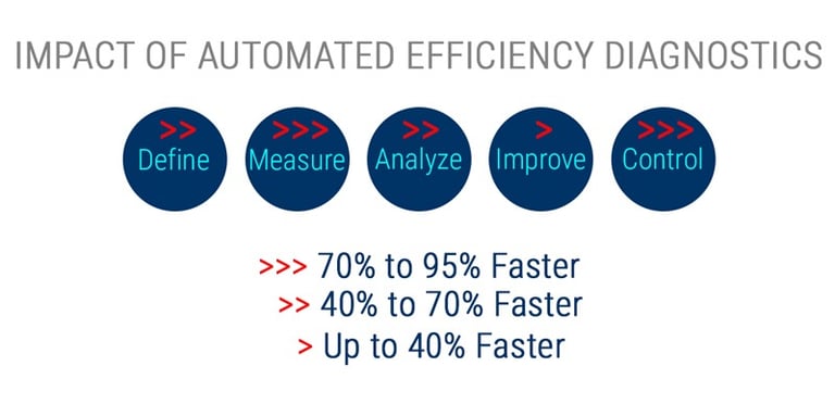 piMetrics360 accelerates each stage of the popular DMAIC process improvement methodology.