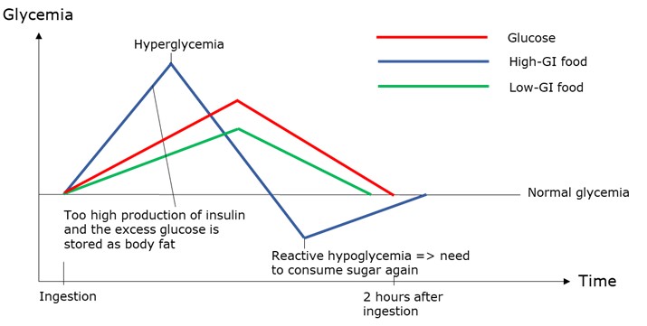 understanding glycemic index