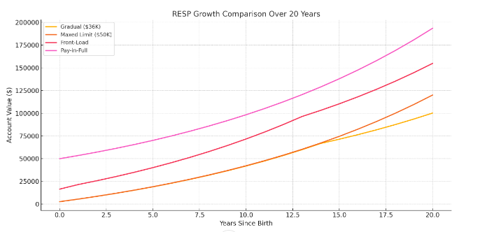 RESP growth using different contribution strategies