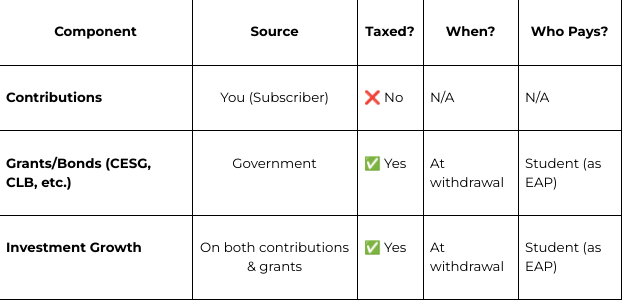 Shows what components of RESP are taxable