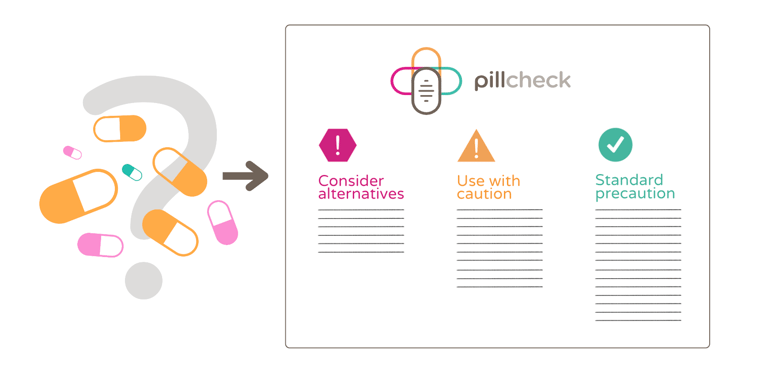 Pills over a question mark leading to an arrow showing a pillcheck report with caution and checkmark