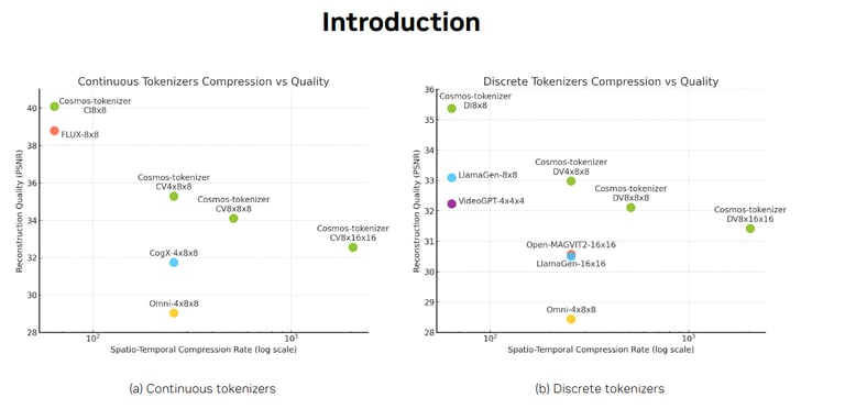 Figure 1: Continuous vs. Discrete Tokenizers - Spatio-temporal compression rate vs. reconstruction q