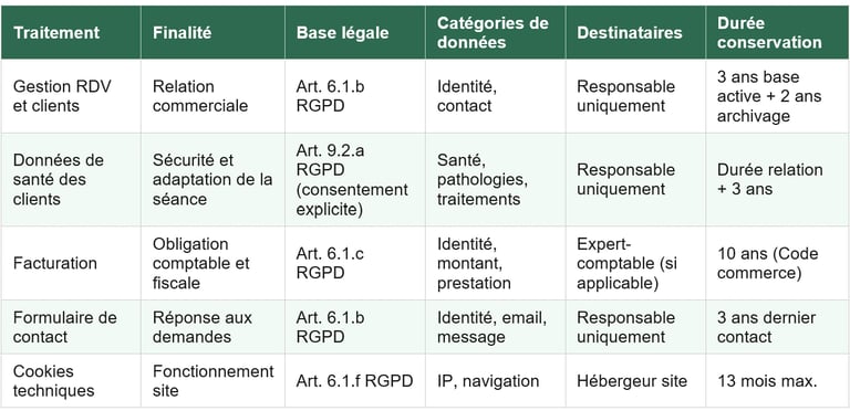 Tableau 3 : REGISTRE SIMPLIFIÉ DES ACTIVITÉS DE TRAITEMENT - Marie-Cécile Pacchiani