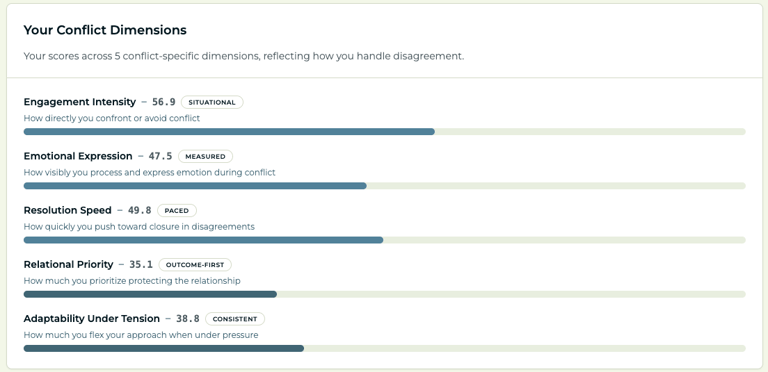 Conflict dimensions dashboard showing five personality assessment scores for engagement, emotion, and speed.