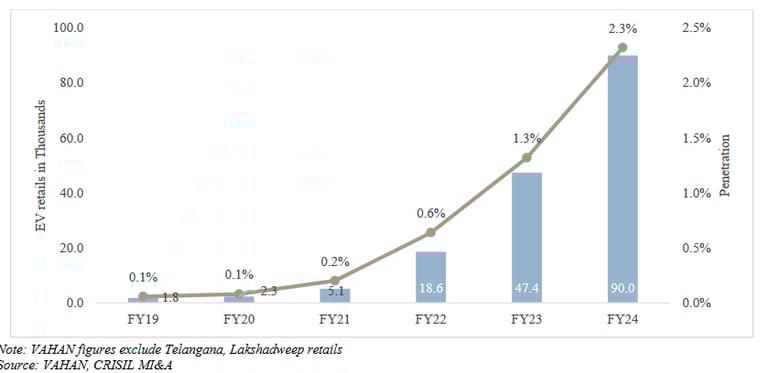 ev car sales & car penetration india_hyundai business analysis