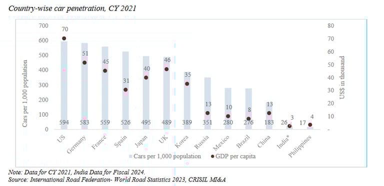 country wise car penetration_hyundai business analysis