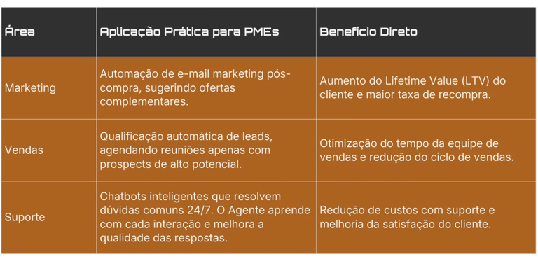 Automação de Fluxos de Trabalho  