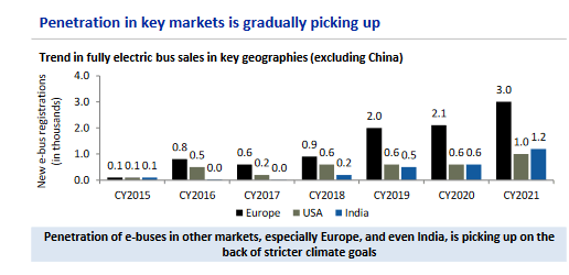 electric bus penetration across markets