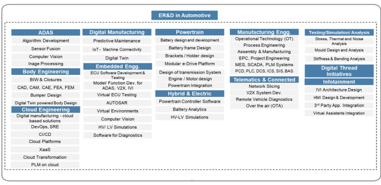 Automotive ERnD_segments_Tata Technologies IPO Analysis_the moat investor