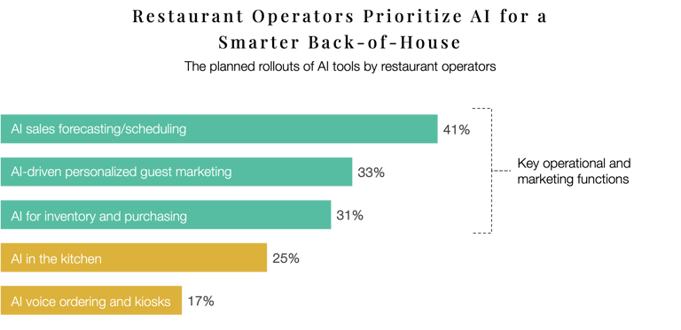 Chart showing restaurant operators' priorities for AI in retail operations
