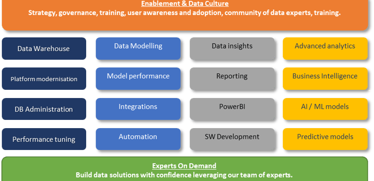 Data solutions scope of services