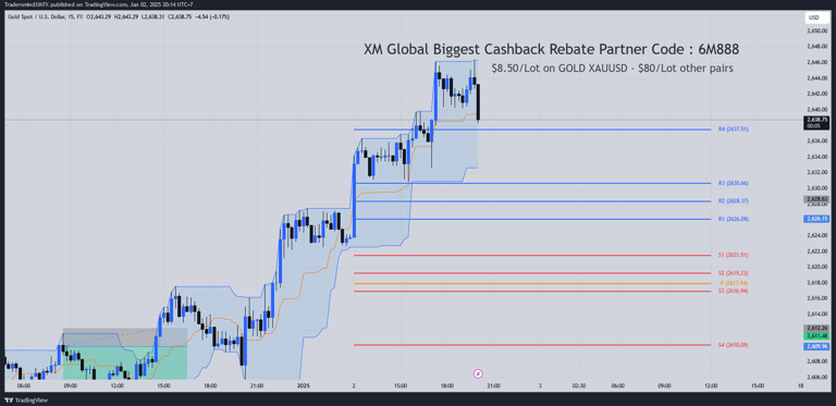 XAUUSD Pivot Point
