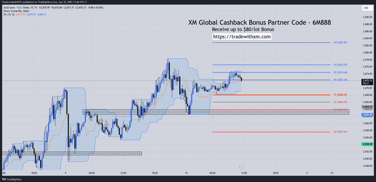XAUUSD Pivot Point