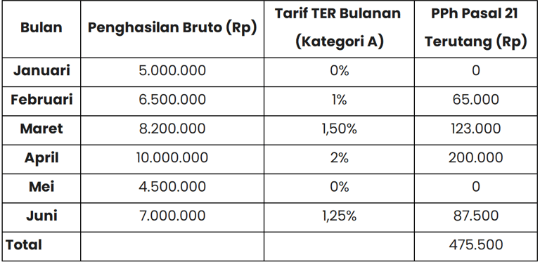 perhitungan pajak penghasilan untuk pegawai tidak tetap atau freelance