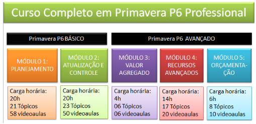 Tabela mostrando os módulos que compõem o curso compleeto em Primavera P6.