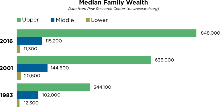 median family wealth comparing three years since 1983
