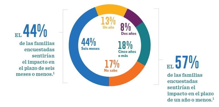 a pie chart affected by the loss of a family member