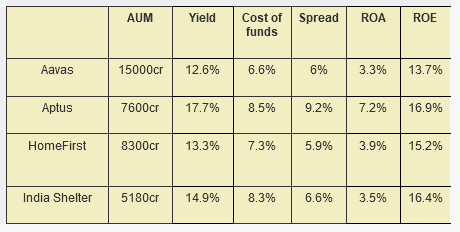 peer comparison_key financial ratios_india shelter finance stock analysis_the moat investor